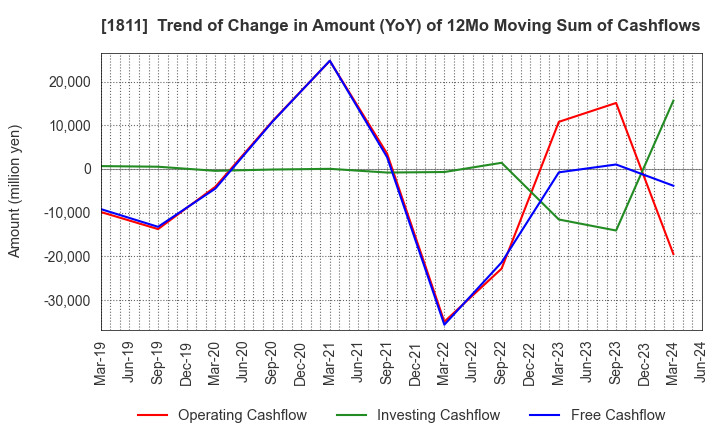 1811 THE ZENITAKA CORPORATION: Trend of Change in Amount (YoY) of 12Mo Moving Sum of Cashflows