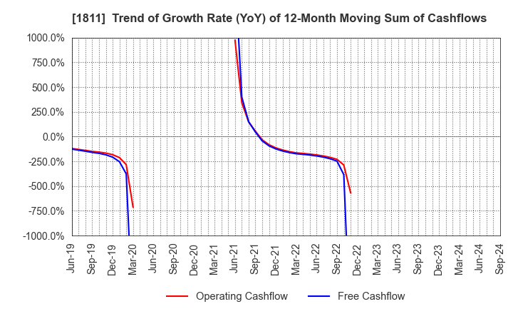 1811 THE ZENITAKA CORPORATION: Trend of Growth Rate (YoY) of 12-Month Moving Sum of Cashflows