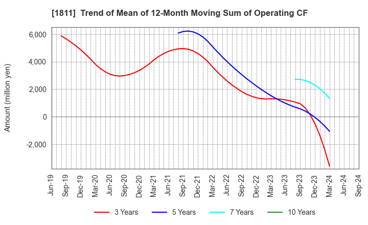 1811 THE ZENITAKA CORPORATION: Trend of Mean of 12-Month Moving Sum of Operating CF