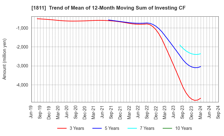 1811 THE ZENITAKA CORPORATION: Trend of Mean of 12-Month Moving Sum of Investing CF