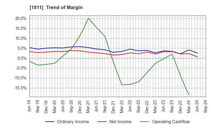 1811 THE ZENITAKA CORPORATION: Trend of Margin