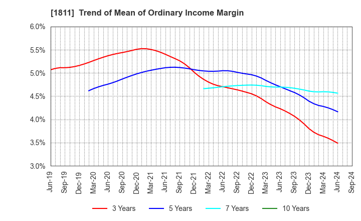 1811 THE ZENITAKA CORPORATION: Trend of Mean of Ordinary Income Margin