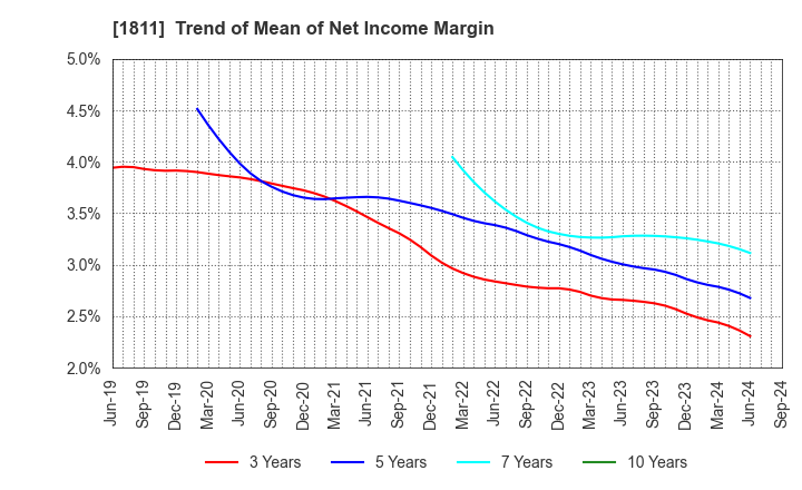 1811 THE ZENITAKA CORPORATION: Trend of Mean of Net Income Margin