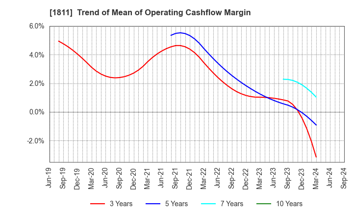 1811 THE ZENITAKA CORPORATION: Trend of Mean of Operating Cashflow Margin