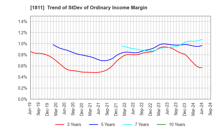 1811 THE ZENITAKA CORPORATION: Trend of StDev of Ordinary Income Margin