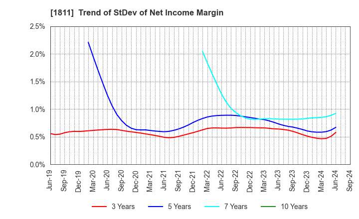 1811 THE ZENITAKA CORPORATION: Trend of StDev of Net Income Margin