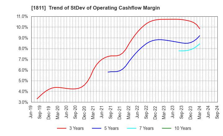 1811 THE ZENITAKA CORPORATION: Trend of StDev of Operating Cashflow Margin