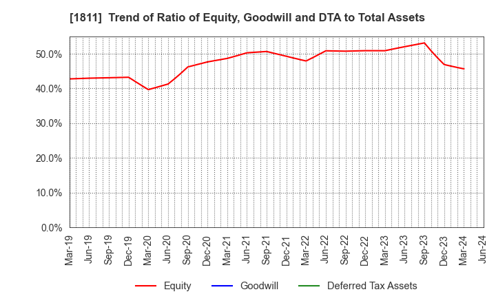 1811 THE ZENITAKA CORPORATION: Trend of Ratio of Equity, Goodwill and DTA to Total Assets