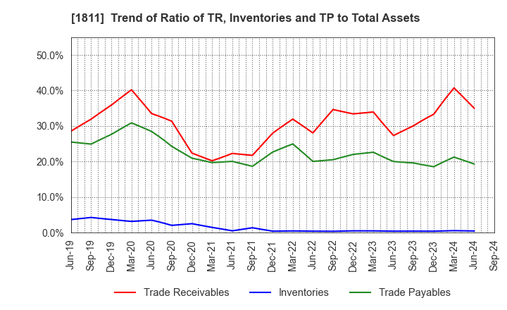 1811 THE ZENITAKA CORPORATION: Trend of Ratio of TR, Inventories and TP to Total Assets