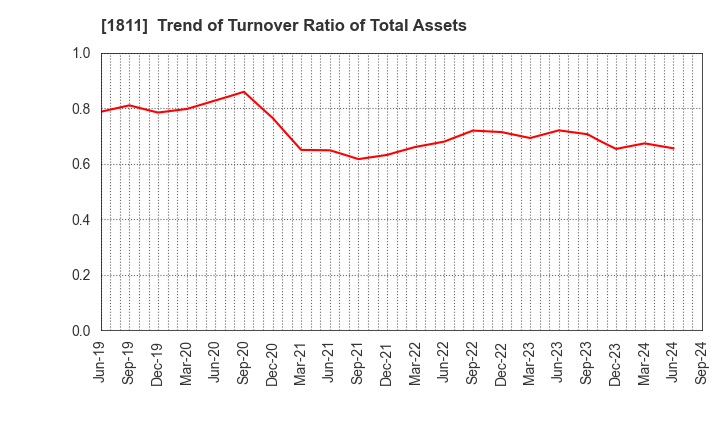 1811 THE ZENITAKA CORPORATION: Trend of Turnover Ratio of Total Assets