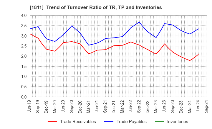 1811 THE ZENITAKA CORPORATION: Trend of Turnover Ratio of TR, TP and Inventories