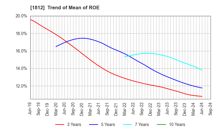 1812 KAJIMA CORPORATION: Trend of Mean of ROE