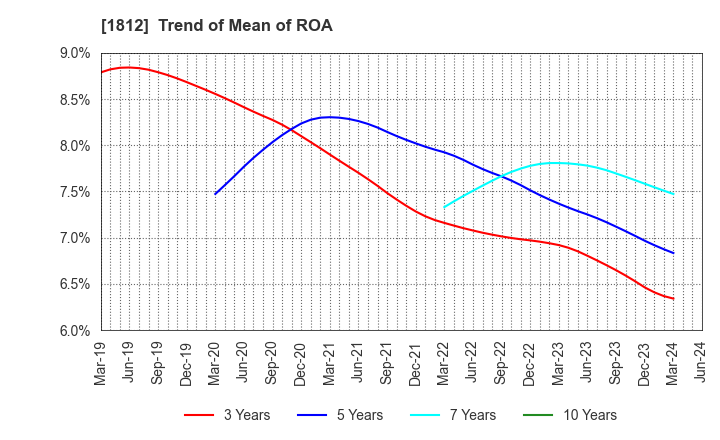1812 KAJIMA CORPORATION: Trend of Mean of ROA