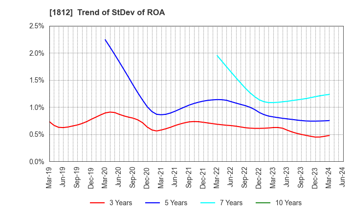 1812 KAJIMA CORPORATION: Trend of StDev of ROA