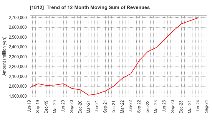 1812 KAJIMA CORPORATION: Trend of 12-Month Moving Sum of Revenues