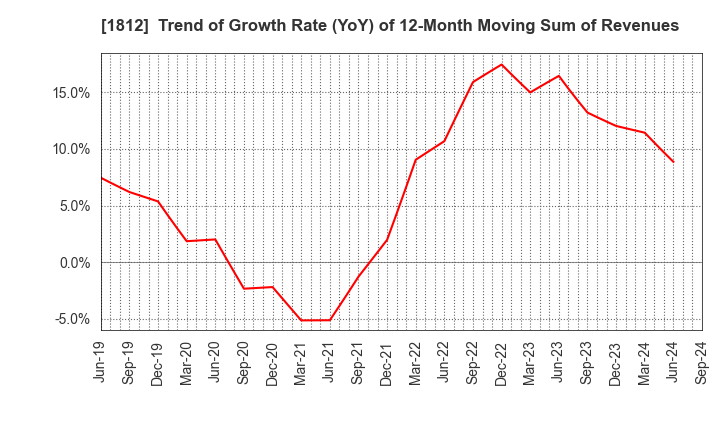 1812 KAJIMA CORPORATION: Trend of Growth Rate (YoY) of 12-Month Moving Sum of Revenues