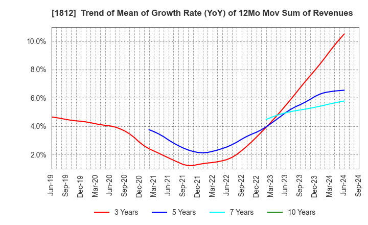 1812 KAJIMA CORPORATION: Trend of Mean of Growth Rate (YoY) of 12Mo Mov Sum of Revenues