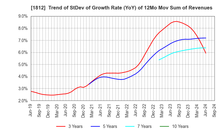 1812 KAJIMA CORPORATION: Trend of StDev of Growth Rate (YoY) of 12Mo Mov Sum of Revenues