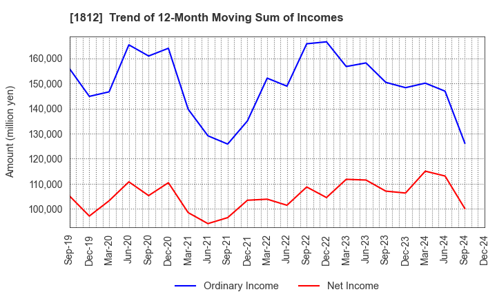 1812 KAJIMA CORPORATION: Trend of 12-Month Moving Sum of Incomes