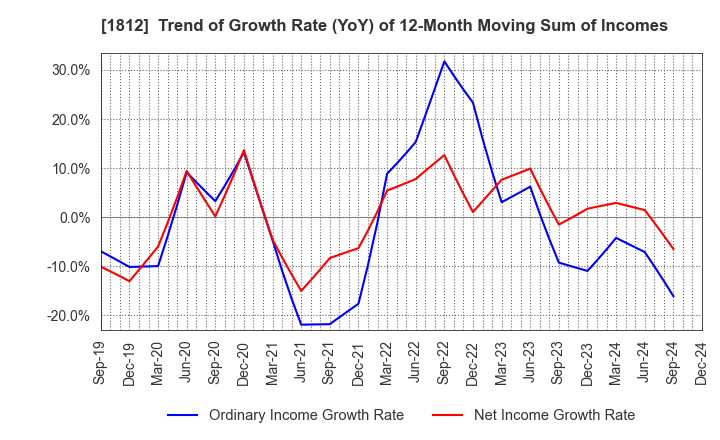 1812 KAJIMA CORPORATION: Trend of Growth Rate (YoY) of 12-Month Moving Sum of Incomes