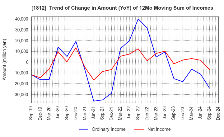 1812 KAJIMA CORPORATION: Trend of Change in Amount (YoY) of 12Mo Moving Sum of Incomes