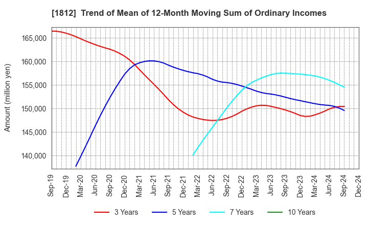 1812 KAJIMA CORPORATION: Trend of Mean of 12-Month Moving Sum of Ordinary Incomes