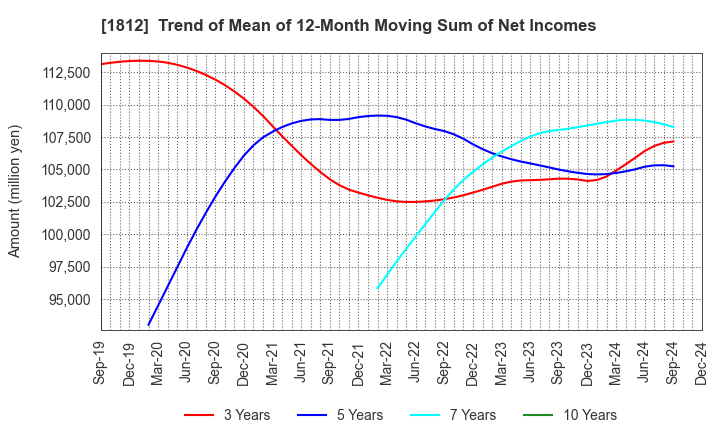 1812 KAJIMA CORPORATION: Trend of Mean of 12-Month Moving Sum of Net Incomes