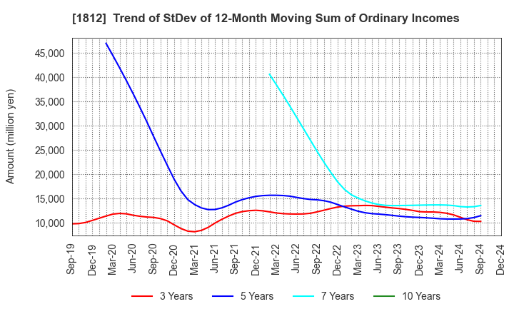 1812 KAJIMA CORPORATION: Trend of StDev of 12-Month Moving Sum of Ordinary Incomes