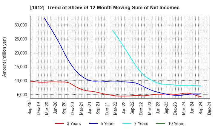 1812 KAJIMA CORPORATION: Trend of StDev of 12-Month Moving Sum of Net Incomes