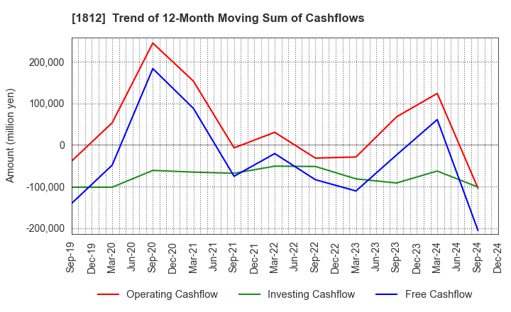 1812 KAJIMA CORPORATION: Trend of 12-Month Moving Sum of Cashflows