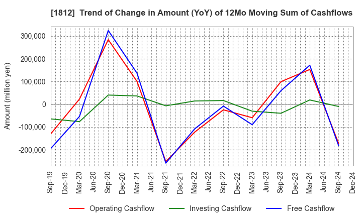 1812 KAJIMA CORPORATION: Trend of Change in Amount (YoY) of 12Mo Moving Sum of Cashflows