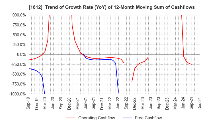 1812 KAJIMA CORPORATION: Trend of Growth Rate (YoY) of 12-Month Moving Sum of Cashflows