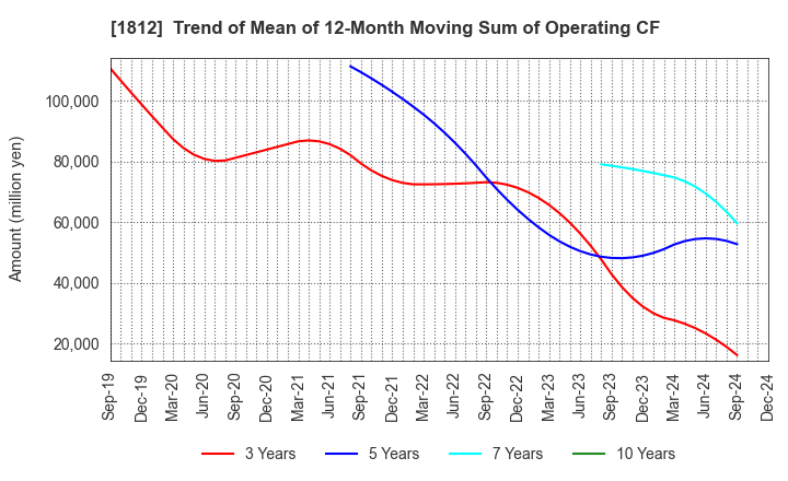 1812 KAJIMA CORPORATION: Trend of Mean of 12-Month Moving Sum of Operating CF