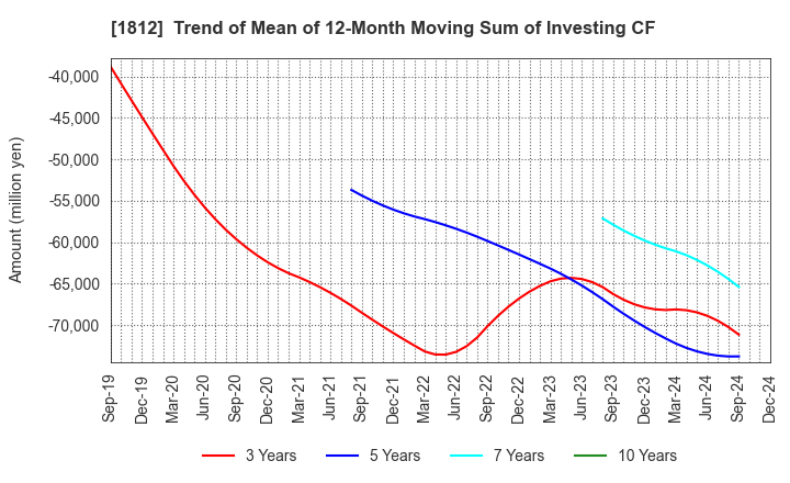 1812 KAJIMA CORPORATION: Trend of Mean of 12-Month Moving Sum of Investing CF