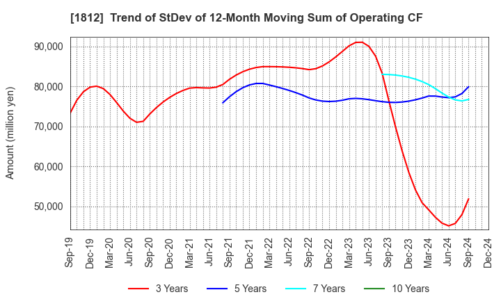 1812 KAJIMA CORPORATION: Trend of StDev of 12-Month Moving Sum of Operating CF