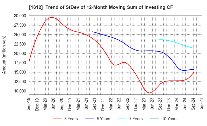 1812 KAJIMA CORPORATION: Trend of StDev of 12-Month Moving Sum of Investing CF