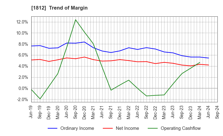 1812 KAJIMA CORPORATION: Trend of Margin