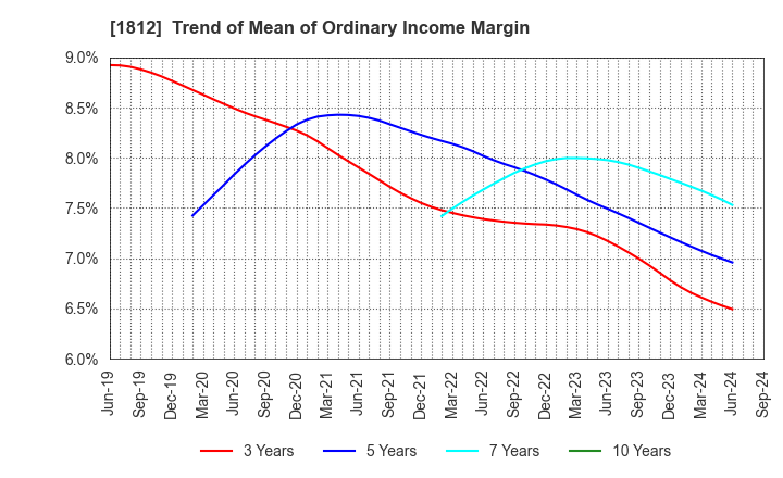 1812 KAJIMA CORPORATION: Trend of Mean of Ordinary Income Margin