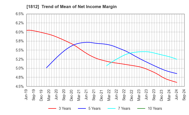 1812 KAJIMA CORPORATION: Trend of Mean of Net Income Margin