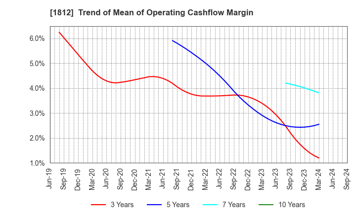 1812 KAJIMA CORPORATION: Trend of Mean of Operating Cashflow Margin