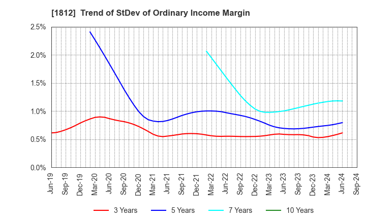 1812 KAJIMA CORPORATION: Trend of StDev of Ordinary Income Margin