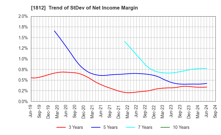 1812 KAJIMA CORPORATION: Trend of StDev of Net Income Margin