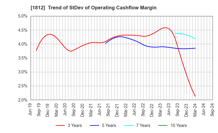 1812 KAJIMA CORPORATION: Trend of StDev of Operating Cashflow Margin