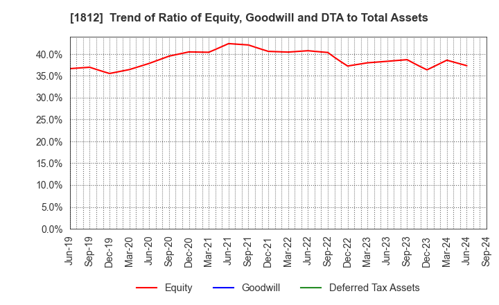 1812 KAJIMA CORPORATION: Trend of Ratio of Equity, Goodwill and DTA to Total Assets