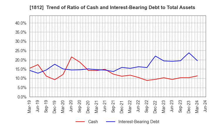 1812 KAJIMA CORPORATION: Trend of Ratio of Cash and Interest-Bearing Debt to Total Assets