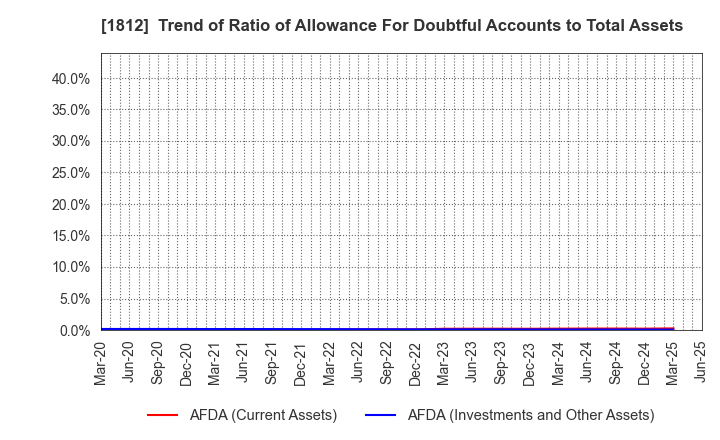 1812 KAJIMA CORPORATION: Trend of Ratio of Allowance For Doubtful Accounts to Total Assets