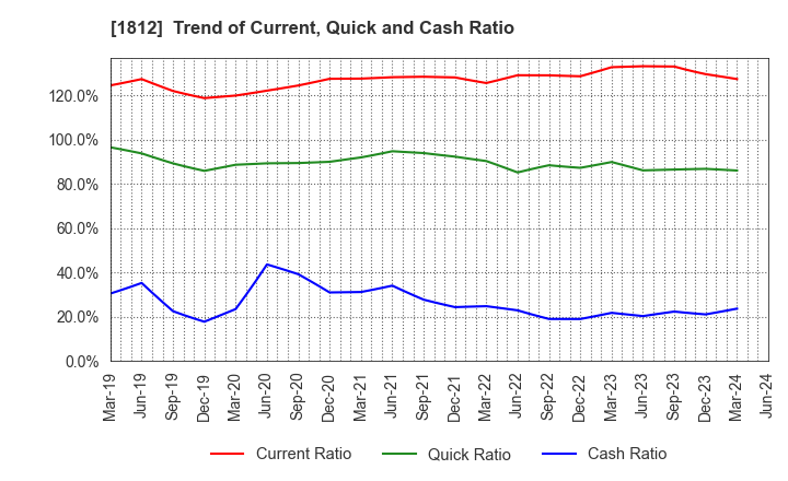 1812 KAJIMA CORPORATION: Trend of Current, Quick and Cash Ratio