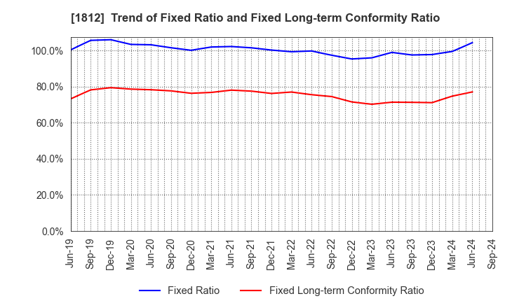 1812 KAJIMA CORPORATION: Trend of Fixed Ratio and Fixed Long-term Conformity Ratio