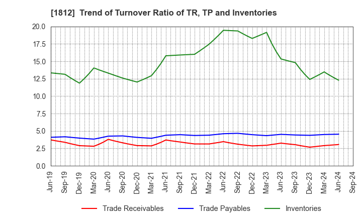 1812 KAJIMA CORPORATION: Trend of Turnover Ratio of TR, TP and Inventories