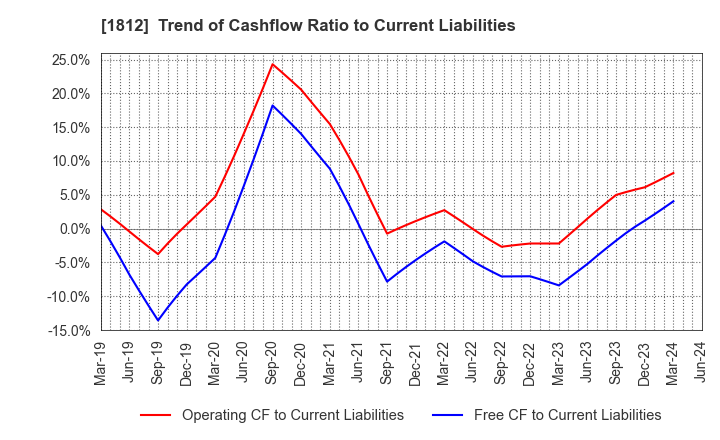 1812 KAJIMA CORPORATION: Trend of Cashflow Ratio to Current Liabilities
